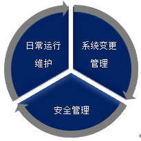 2015年注会公司战略与风险管理知识点:信息系统设计与实施